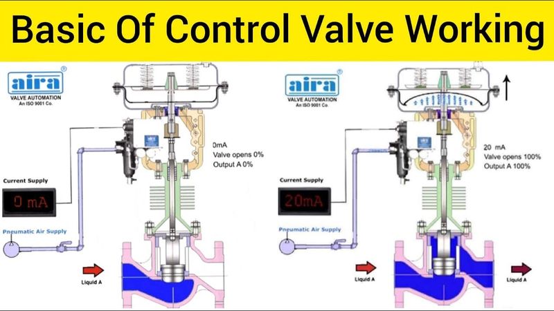 BASIC OF CONTROL VALVE WORKING|Control Valve काम कैसे करता हैं|Control Room to  PLC to Field|Hindi|