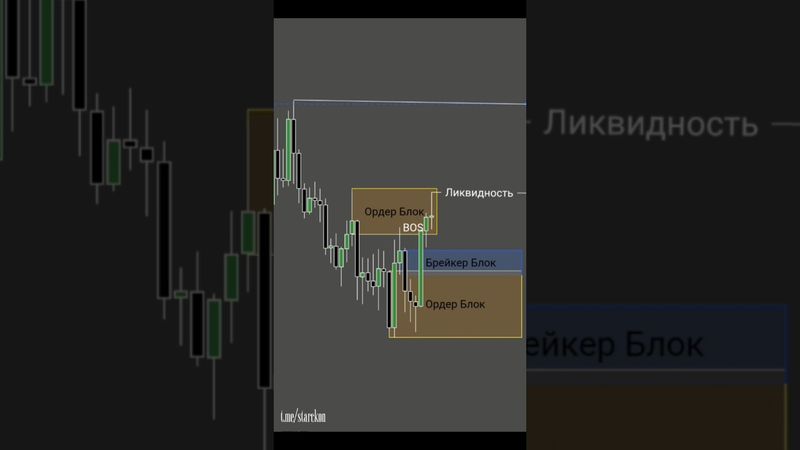 Улучшите свои торговые навыки📊📈🔰 #инвестиции #обучениеторговли #orderblock #криптовалюта#трейдингвью