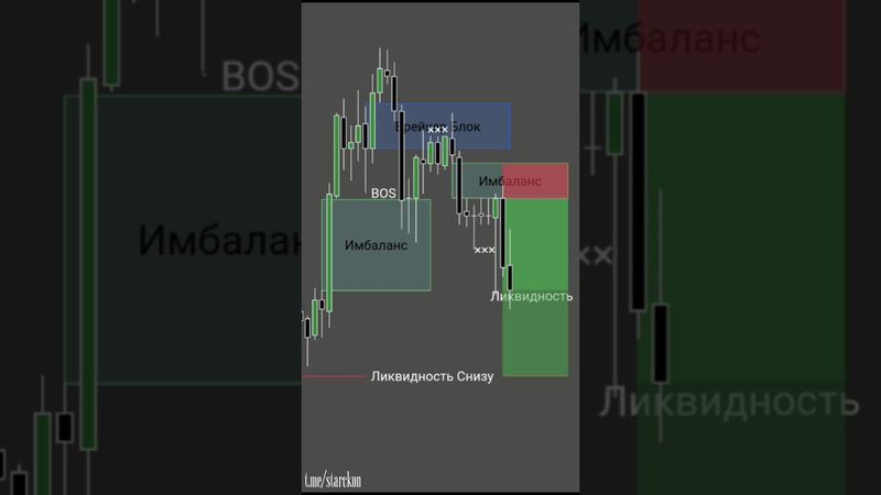 Улучшите свои аналитические навыки🔰📝📊 #инвестиции #обучениеторговли #orderblock #trading#трейдингвью