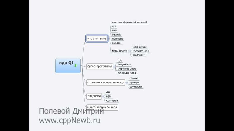 Уроки С++ с Qt - введение - что такое Qt