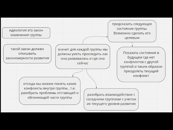 Идеология  блок 1