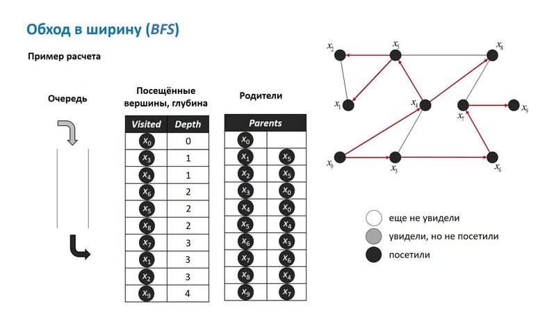 Обход графа в ширину (BFS)
